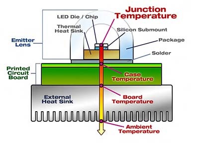 Disipación de calor en LED / Fuente: DisiLED